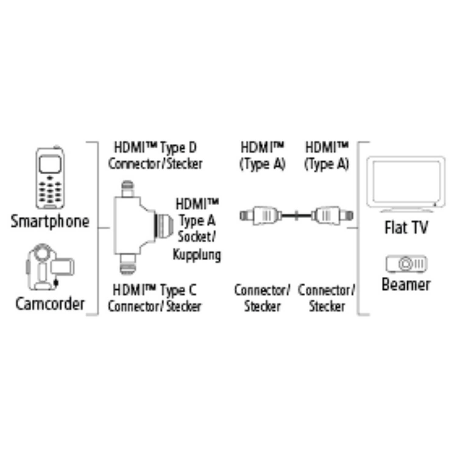 Hama High Speed HDMI Cable 1.5m Black 122227 Hama High Speed HDMI Cable 1.5m Black 122227